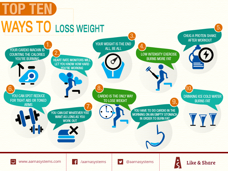 Top 10 ways to loss weight | Daily Pic | Aarna Systems